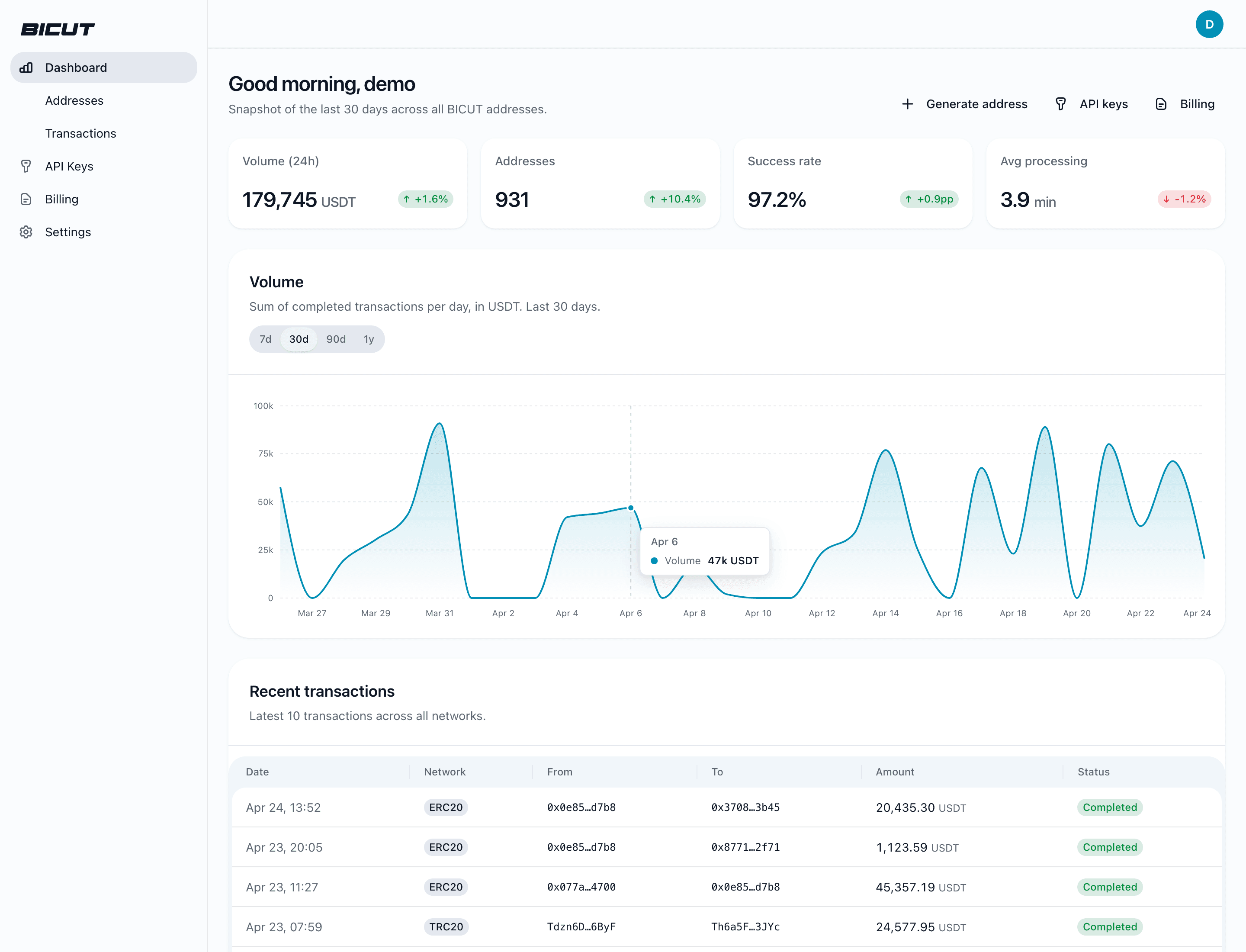BICUT Dashboard: transaction volume, addresses, success rate, and average processing time